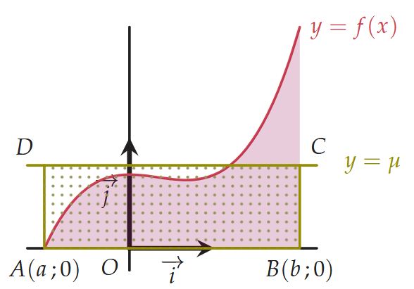 Représentation de la valeur moyenne